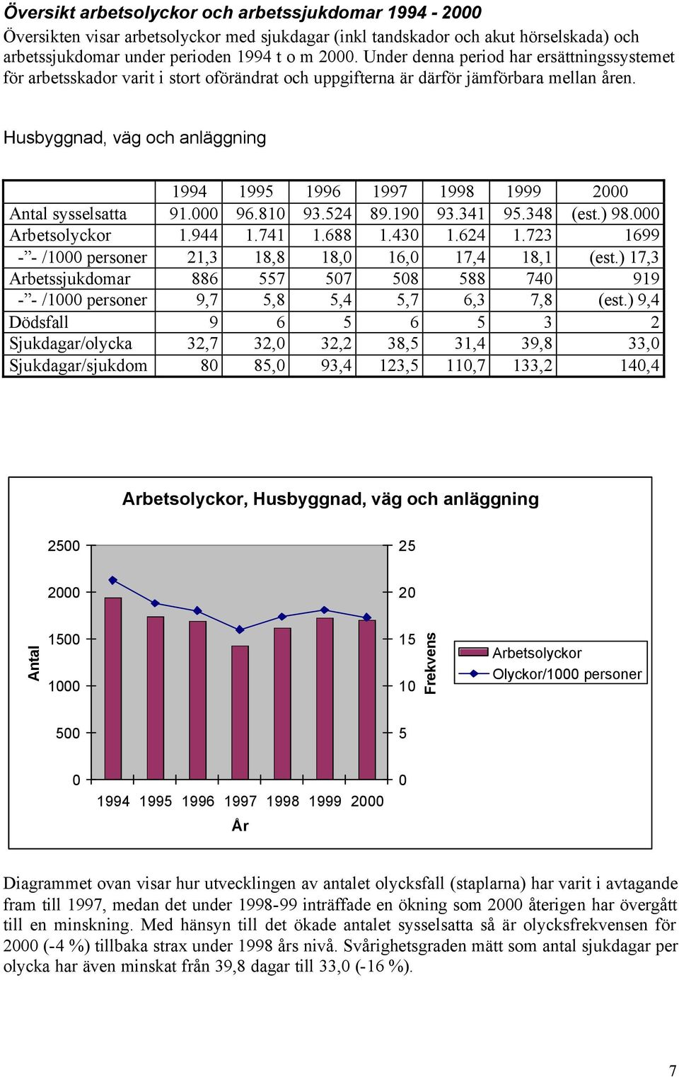 Husbyggnad, väg och anläggning 1994 1995 1996 1997 1998 1999 2000 Antal sysselsatta 91.000 96.810 93.524 89.190 93.341 95.348 (est.) 98.000 Arbetsolyckor 1.944 1.741 1.688 1.430 1.624 1.