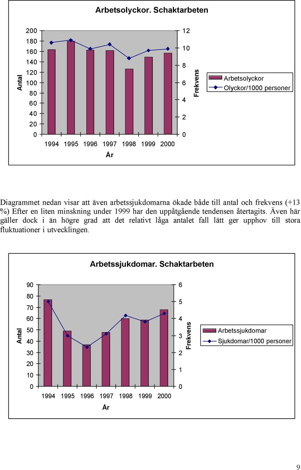 Diagrammet nedan visar att även arbetssjukdomarna ökade både till antal och frekvens (+13 %) Efter en liten minskning under 1999 har den uppåtgående tendensen