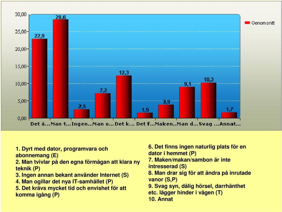 Det krävs mycket tid och envishet för att komma igång (P) 6. Det finns ingen naturlig plats för en dator i hemmet (P) 7.