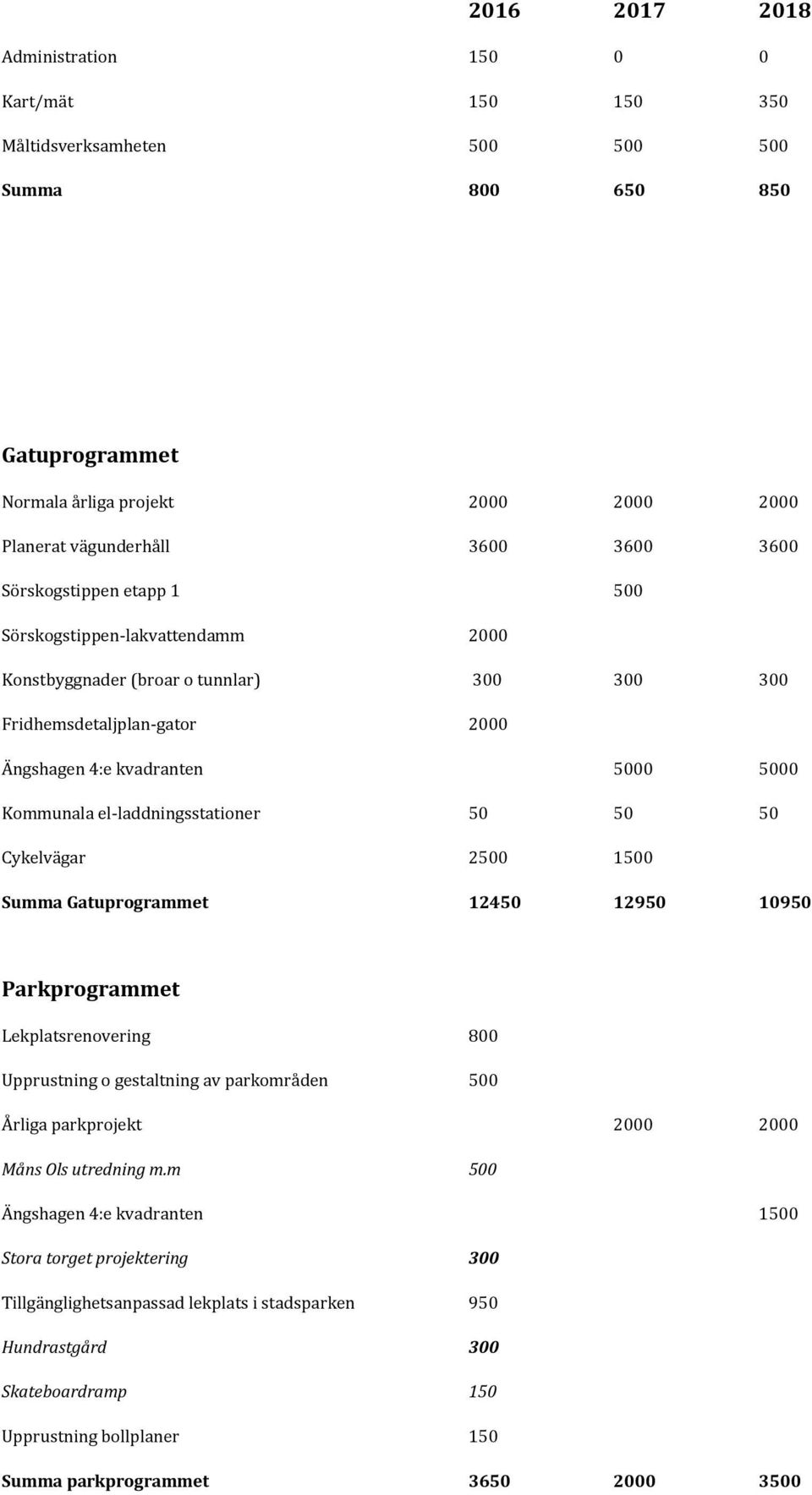 el-laddningsstationer 50 50 50 Cykelvägar 2500 1500 Summa Gatuprogrammet 12450 12950 10950 Parkprogrammet Lekplatsrenovering 800 Upprustning o gestaltning av parkområden 500 Årliga parkprojekt 2000