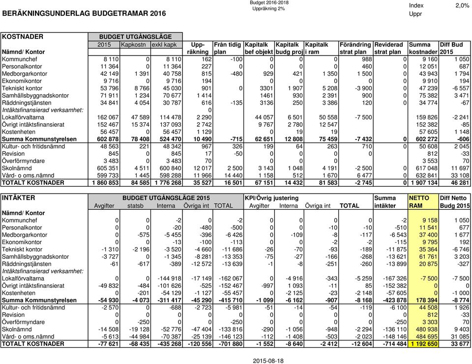0 0 0 460 0 12 051 687 Medborgarkontor 42 149 1 391 40 758 815-480 929 421 1 350 1 500 0 43 943 1 794 Ekonomikontor 9 716 0 9 716 194 0 0 0 0 0 9 910 194 Tekniskt kontor 53 796 8 766 45 030 901 0