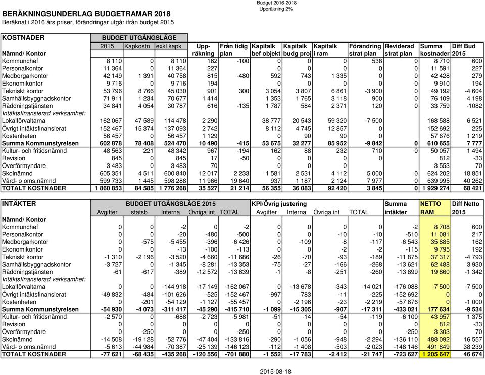 538 0 8 710 600 Personalkontor 11 364 0 11 364 227 0 0 0 0 0 11 591 227 Medborgarkontor 42 149 1 391 40 758 815-480 592 743 1 335 0 0 42 428 279 Ekonomikontor 9 716 0 9 716 194 0 0 0 0 0 9 910 194