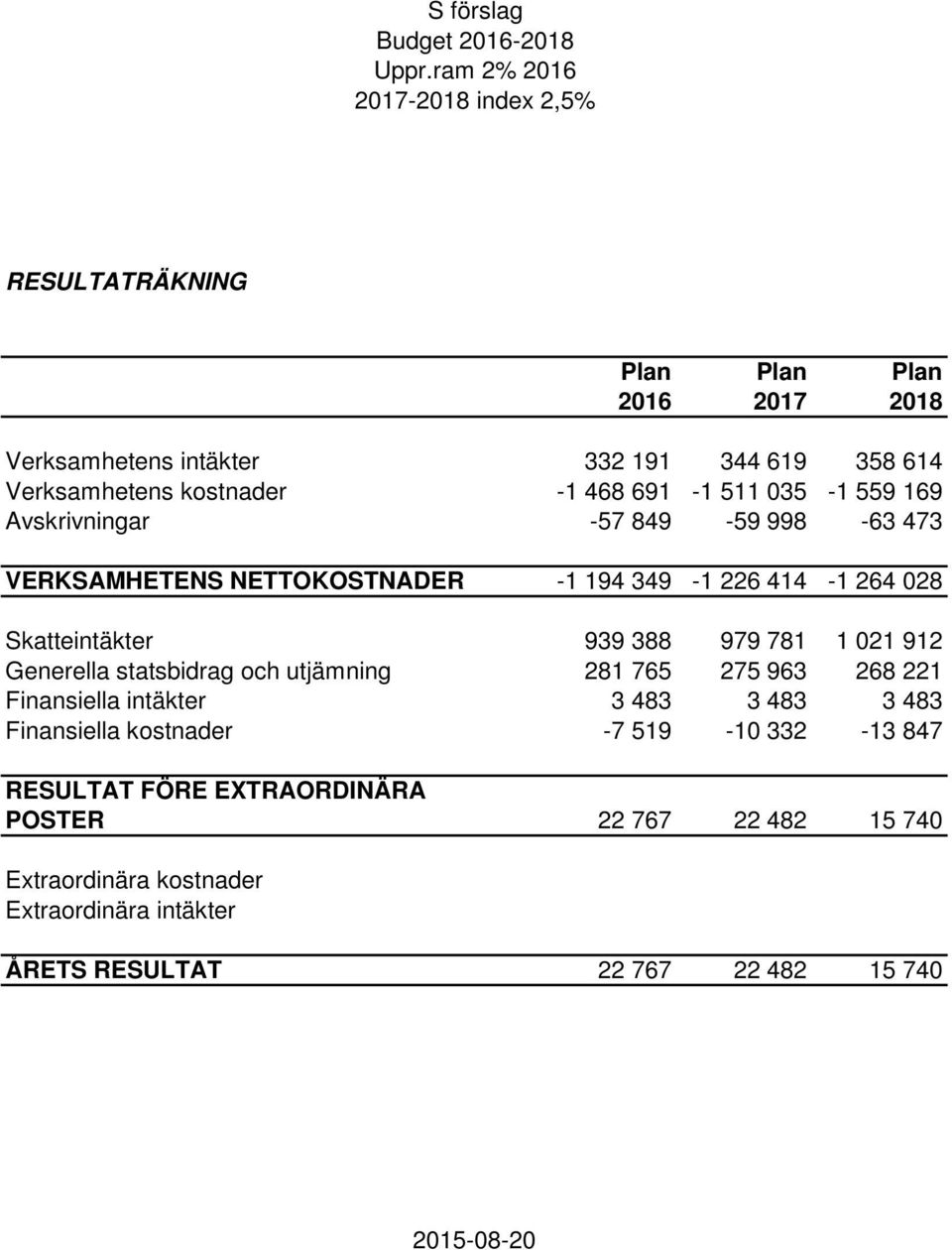 468 691-1 511 035-1 559 169 Avskrivningar -57 849-59 998-63 473 VERKSAMHETENS NETTOKOSTNADER -1 194 349-1 226 414-1 264 028 Skatteintäkter 939 388 979 781 1 021 912