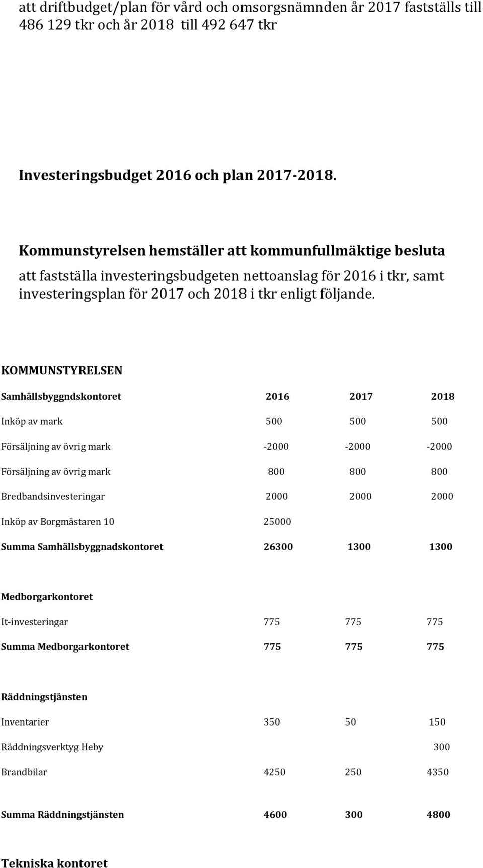 KOMMUNSTYRELSEN Samhällsbyggndskontoret 2016 2017 2018 Inköp av mark 500 500 500 Försäljning av övrig mark -2000-2000 -2000 Försäljning av övrig mark 800 800 800 Bredbandsinvesteringar 2000 2000 2000