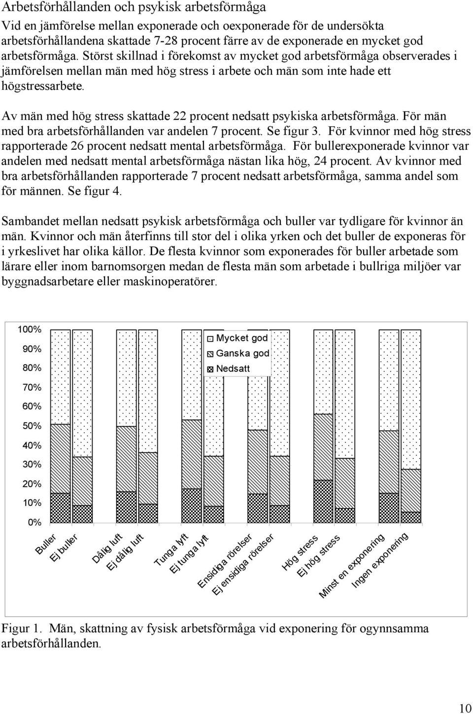 Av män med hög stress skattade 22 procent nedsatt psykiska arbetsförmåga. För män med bra arbetsförhållanden var andelen 7 procent. Se figur 3.