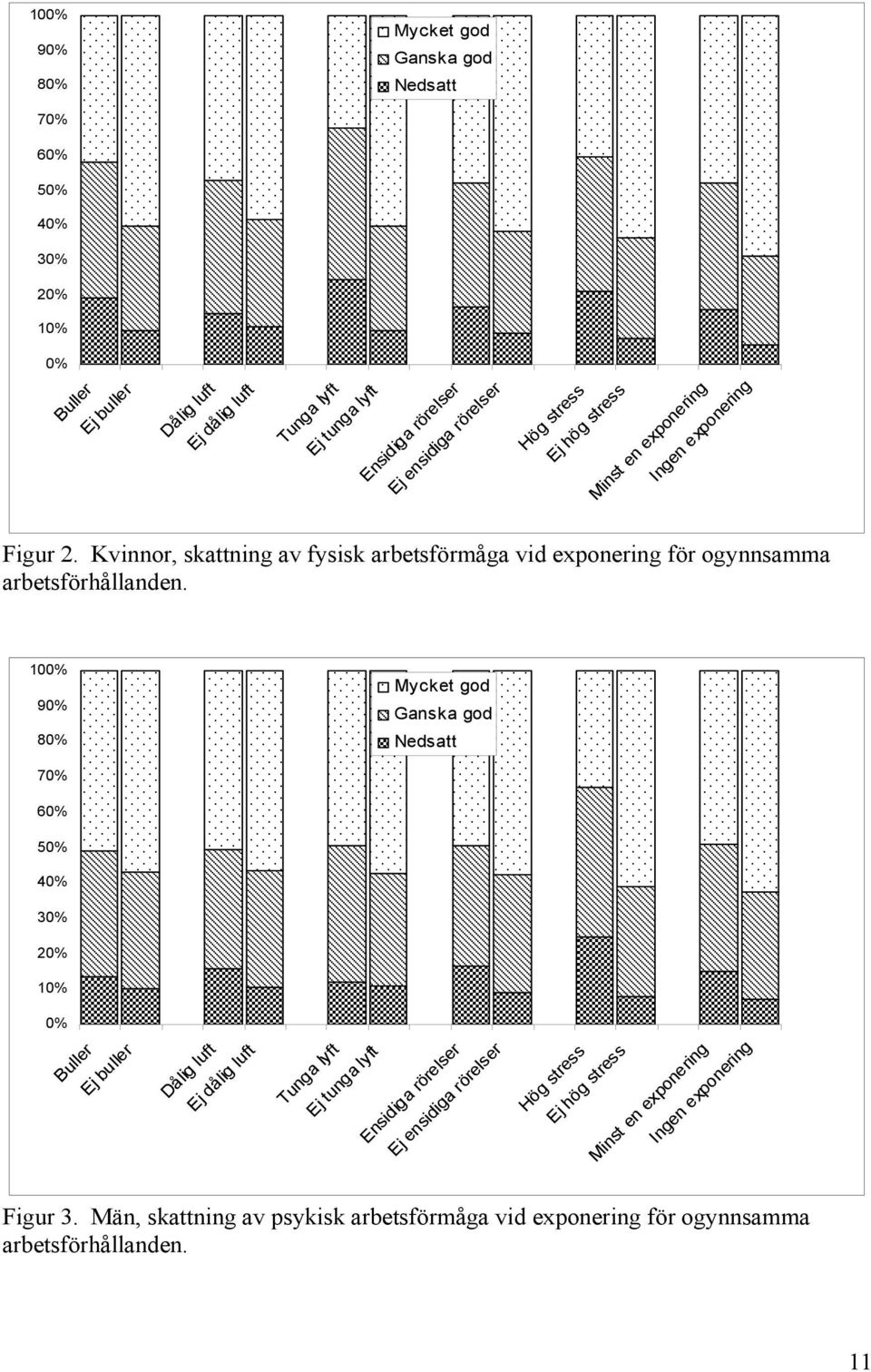 rörelser Hög stress Ej hög stress Minst en exponering Ingen exponering Figur 3. Män, skattning av psykisk arbetsförmåga vid exponering för ogynnsamma arbetsförhållanden.