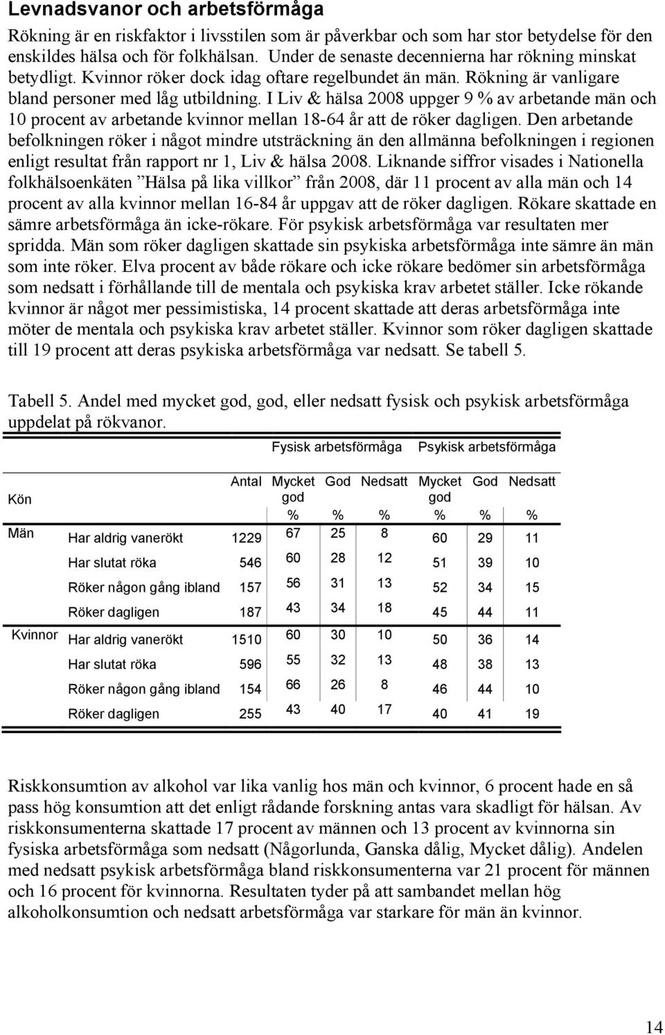 I Liv & hälsa 2008 uppger 9 % av arbetande män och 10 procent av arbetande kvinnor mellan 18-64 år att de röker dagligen.