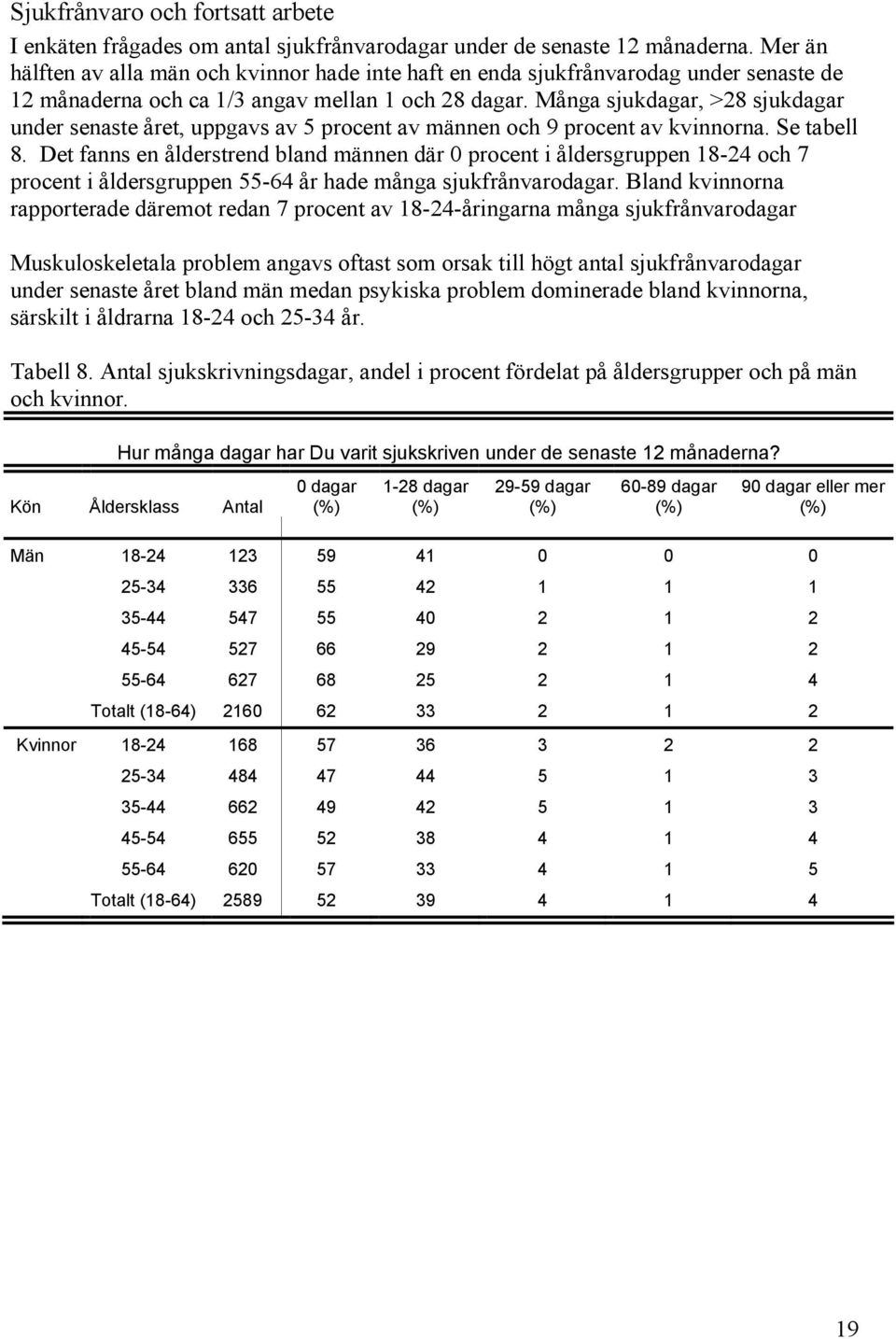 Många sjukdagar, >28 sjukdagar under senaste året, uppgavs av 5 procent av männen och 9 procent av kvinnorna. Se tabell 8.