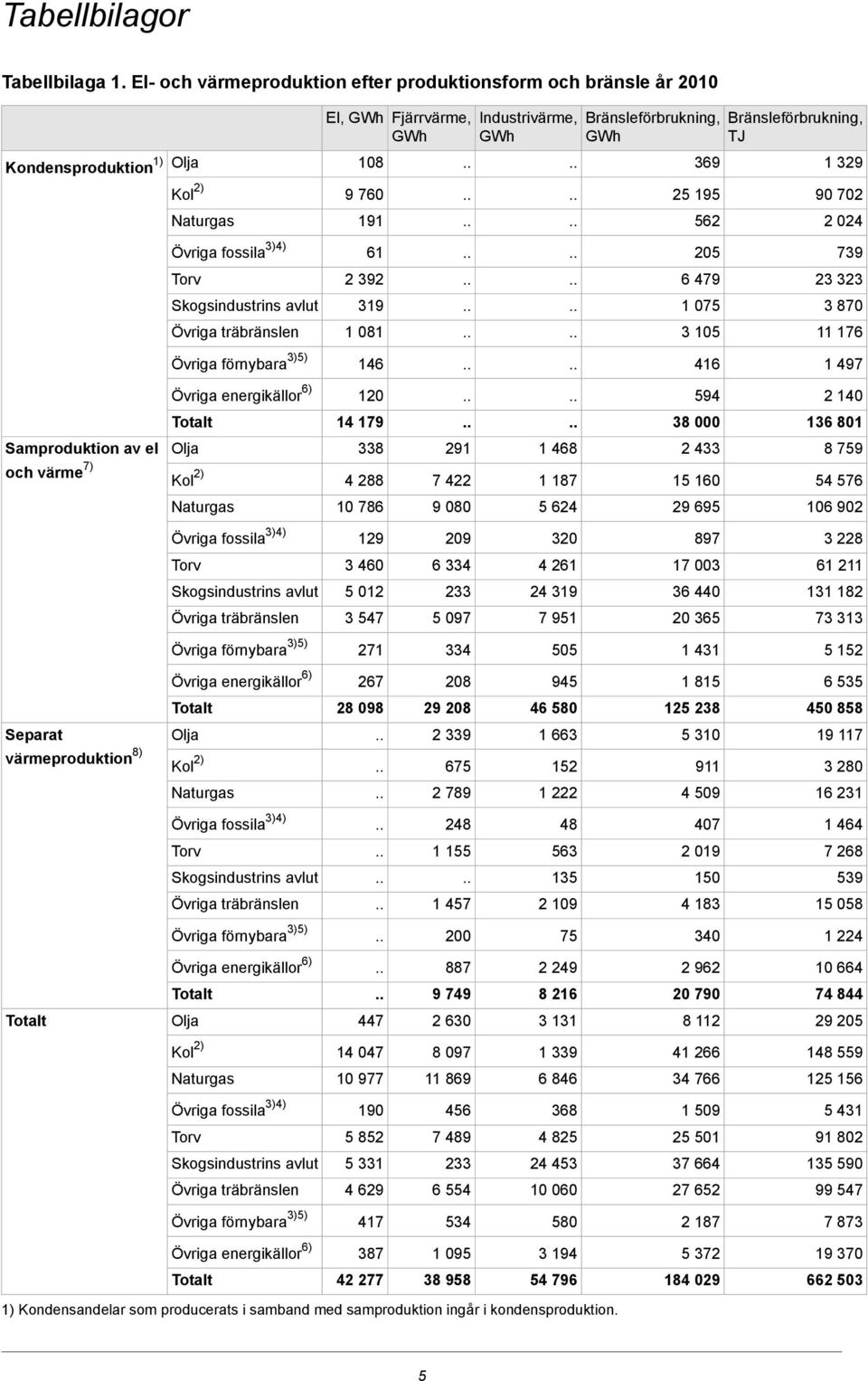 2) 9 760 25 195 90 702 Naturgas 191 562 2 024 Övriga fossila 3)4) 61 205 739 2 392 6 479 23 323 Skogsindustrins avlut 319 1 075 3 870 Övriga träbränslen 1 081 3 105 11 176 Övriga förnybara 3)5) 146