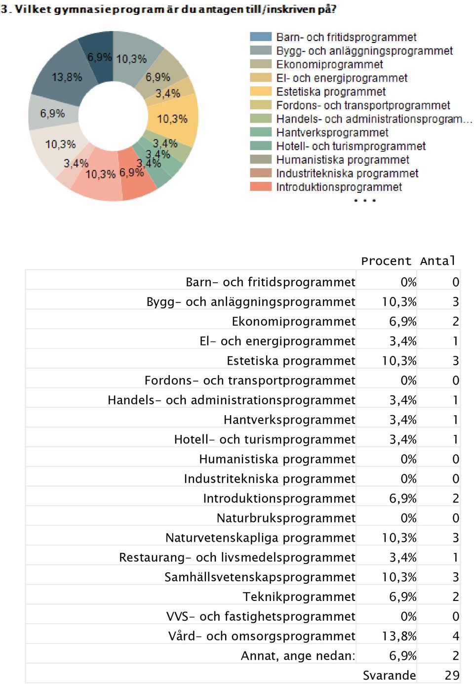 Industritekniska programmet 0% 0 Introduktionsprogrammet 6,9% 2 Naturbruksprogrammet 0% 0 Naturvetenskapliga programmet 10,3% 3 Restaurang- och livsmedelsprogrammet