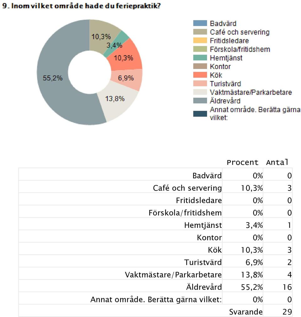 10,3% 3 Turistvärd 6,9% 2 Vaktmästare/Parkarbetare 13,8% 4