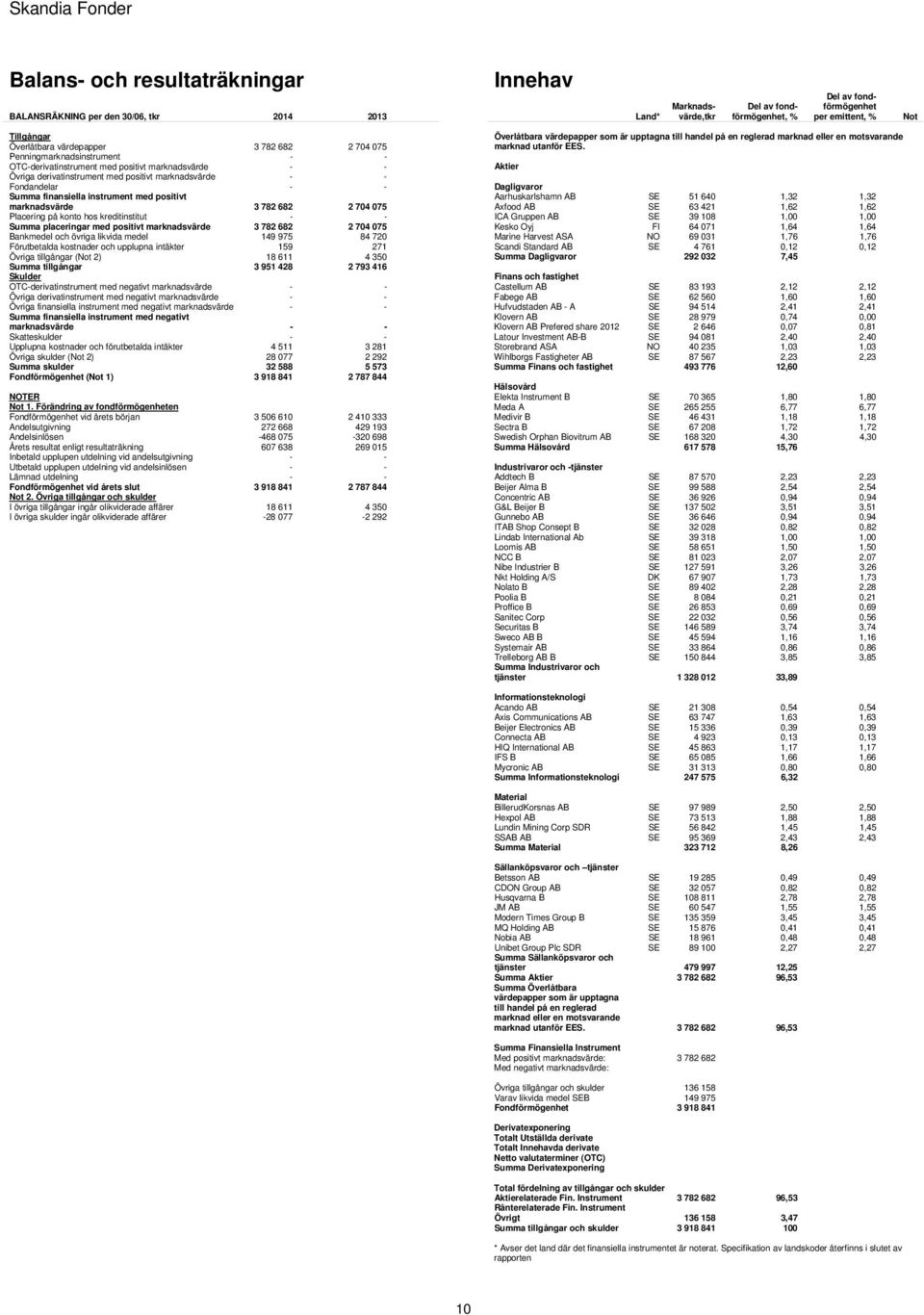 finansiella instrument med positivt marknadsvärde 3 782 682 2 704 075 Placering på konto hos kreditinstitut - - Summa placeringar med positivt marknadsvärde 3 782 682 2 704 075 Bankmedel och övriga