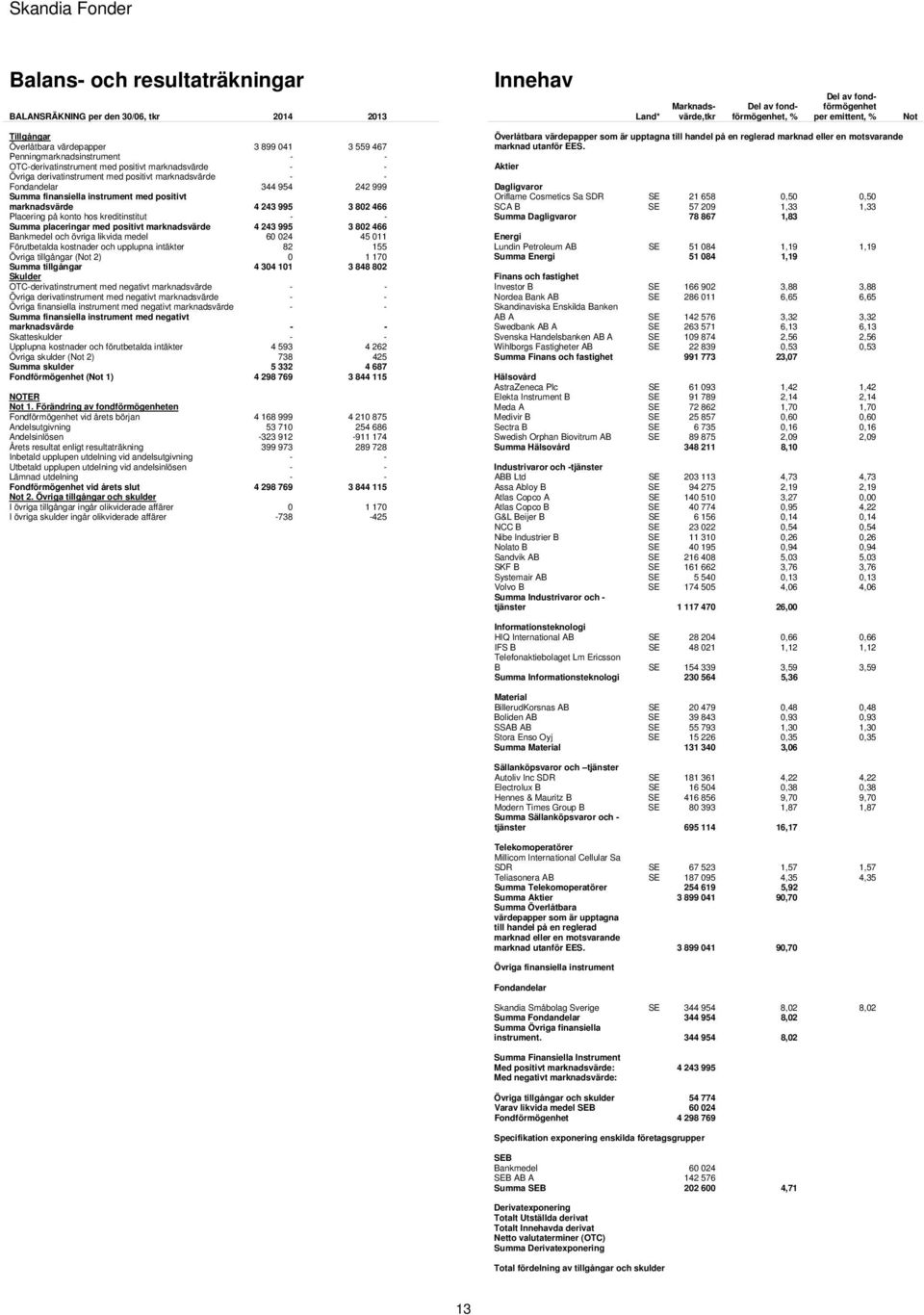 Summa finansiella instrument med positivt marknadsvärde 4 243 995 3 802 466 Placering på konto hos kreditinstitut - - Summa placeringar med positivt marknadsvärde 4 243 995 3 802 466 Bankmedel och
