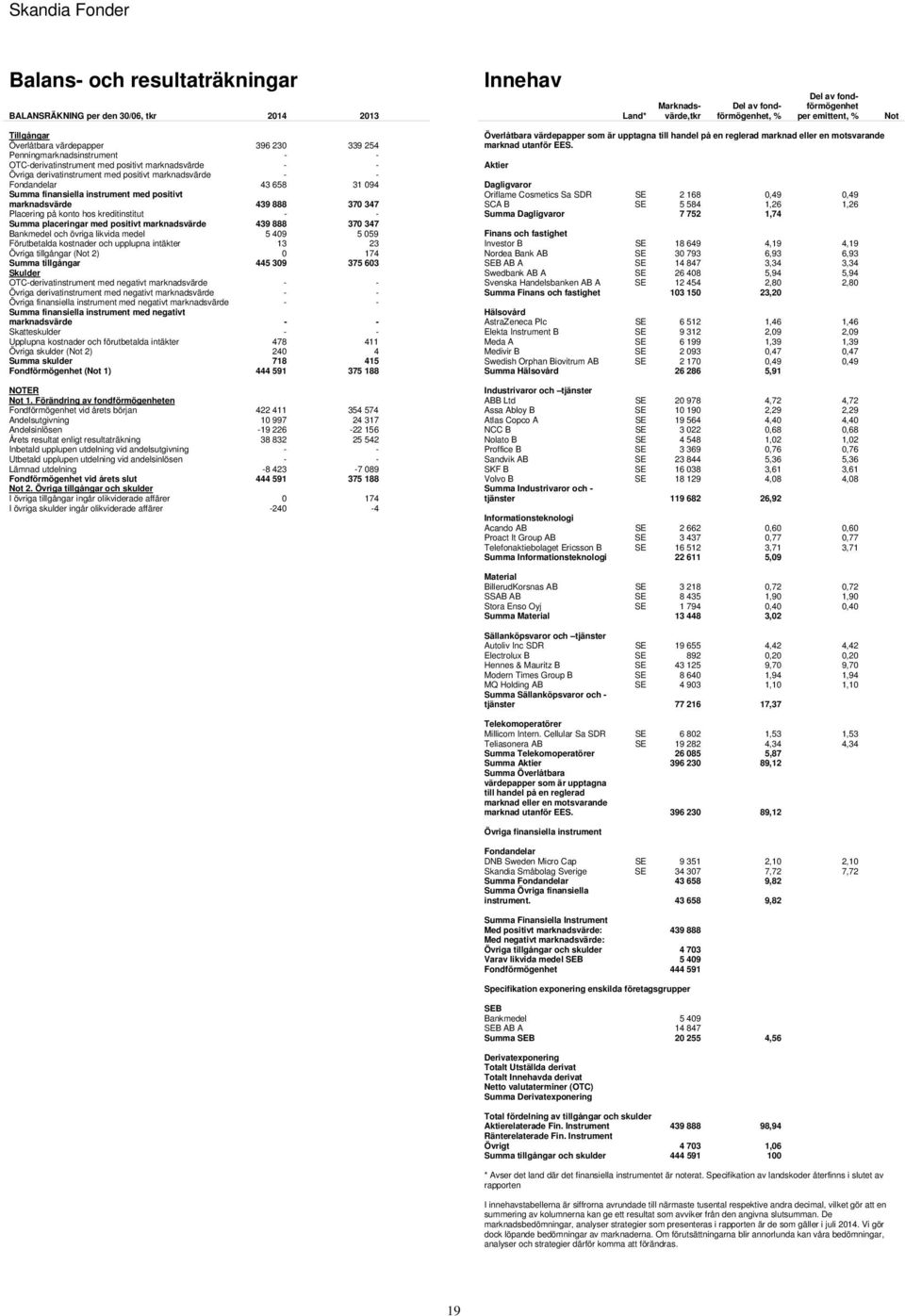 finansiella instrument med positivt marknadsvärde 439 888 370 347 Placering på konto hos kreditinstitut - - Summa placeringar med positivt marknadsvärde 439 888 370 347 Bankmedel och övriga likvida