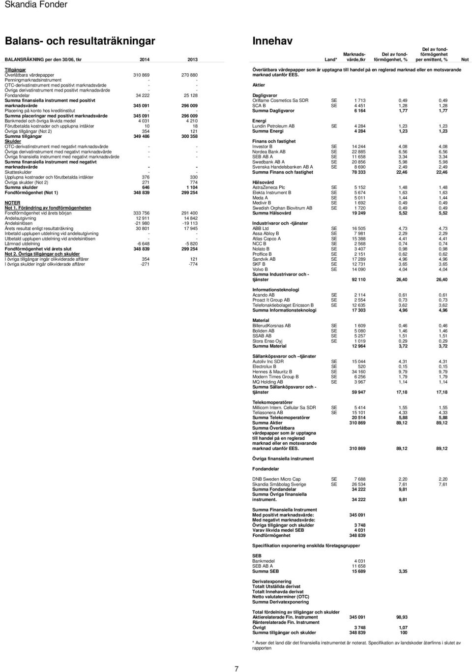 finansiella instrument med positivt marknadsvärde 345 091 296 009 Placering på konto hos kreditinstitut - - Summa placeringar med positivt marknadsvärde 345 091 296 009 Bankmedel och övriga likvida