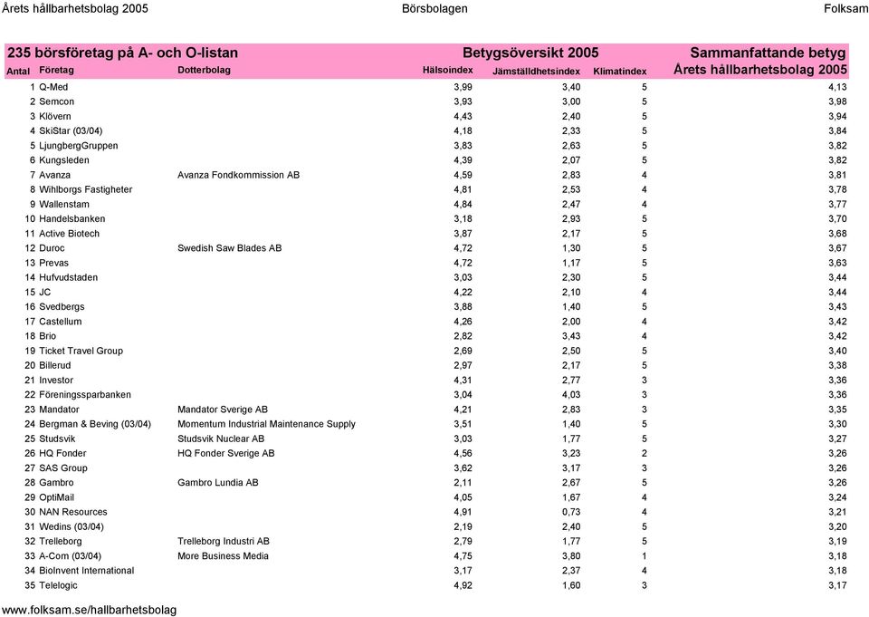 3,81 8 Wihlborgs Fastigheter 4,81 2,53 4 3,78 9 Wallenstam 4,84 2,47 4 3,77 10 Handelsbanken 3,18 2,93 5 3,70 11 Active Biotech 3,87 2,17 5 3,68 12 Duroc Swedish Saw Blades AB 4,72 1,30 5 3,67 13