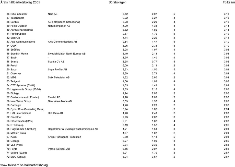 4 3,08 46 Swedish Match Swedish Match North Europe AB 3,10 2,13 4 3,08 47 Saab - 3,75 1,40 4 3,05 48 Scania Scania CV AB 3,38 0,77 5 3,05 49 Probi 5,00 2,13 2 3,04 50 Sapa Sapa Profiler AB 2,63 1,50