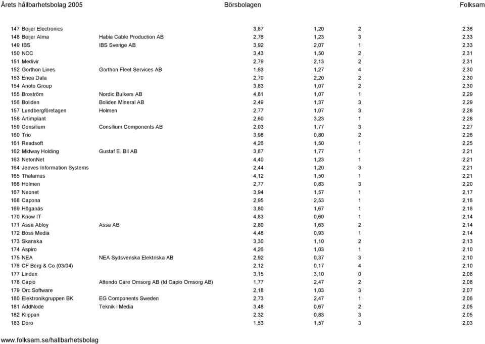 2,49 1,37 3 2,29 157 Lundbergföretagen Holmen 2,77 1,07 3 2,28 158 Artimplant 2,60 3,23 1 2,28 159 Consilium Consilium Components AB 2,03 1,77 3 2,27 160 Trio 3,98 0,80 2 2,26 161 Readsoft 4,26 1,50