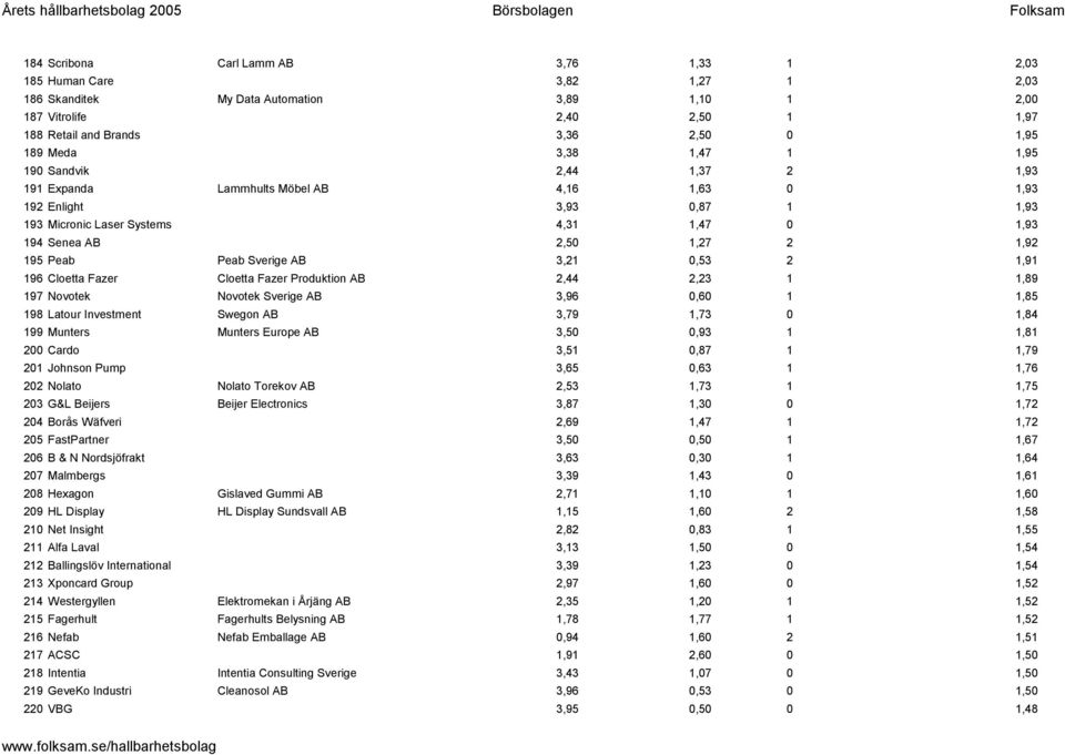 1,92 195 Peab Peab Sverige AB 3,21 0,53 2 1,91 196 Cloetta Fazer Cloetta Fazer Produktion AB 2,44 2,23 1 1,89 197 Novotek Novotek Sverige AB 3,96 0,60 1 1,85 198 Latour Investment Swegon AB 3,79 1,73
