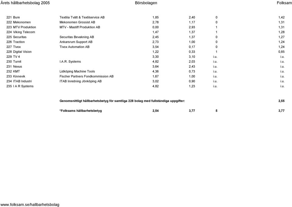 0,85 229 TV 4 3,30 3,10 i.u. i.u. 230 Turnit I.A.R. Systems 4,82 2,03 i.u. i.u. 231 Nexus 3,64 2,43 i.u. i.u. 232 KMT Lidköping Machine Tools 4,36 0,73 i.u. i.u. 233 Kinnevik Fischer Partners Fondkommission AB 1,67 1,00 i.