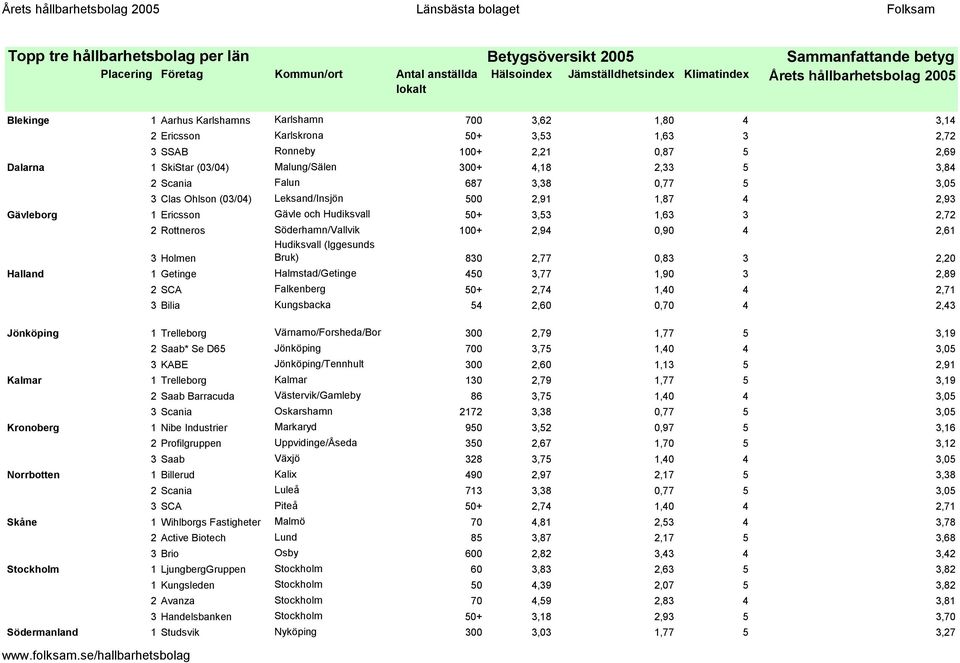 1 SkiStar (03/04) Malung/Sälen 300+ 4,18 2,33 5 3,84 2 Scania Falun 687 3,38 0,77 5 3,05 3 Clas Ohlson (03/04) Leksand/Insjön 500 2,91 1,87 4 2,93 Gävleborg 1 Ericsson Gävle och Hudiksvall 50+ 3,53