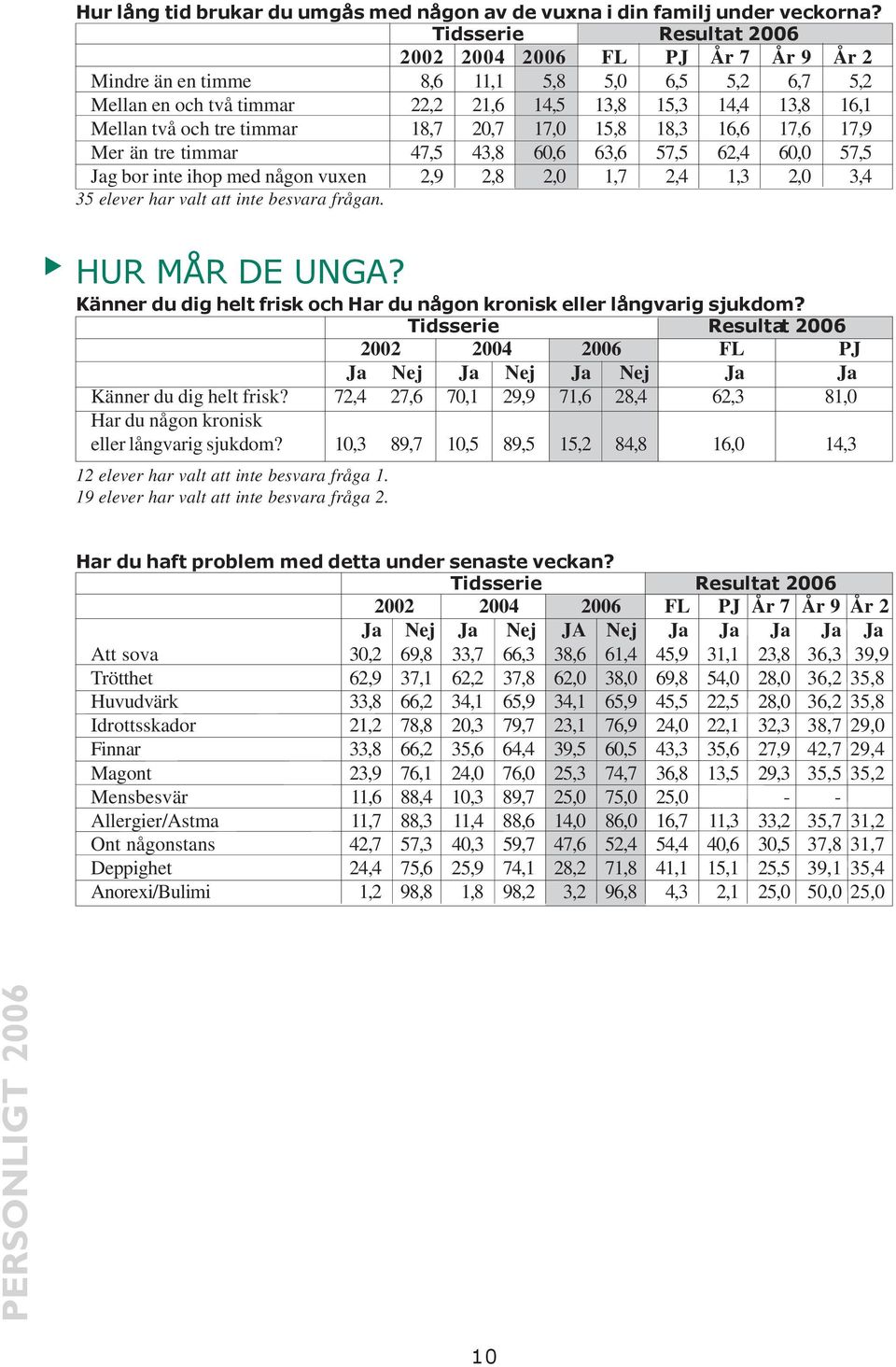 timmar 47,5 43,8 60,6 63,6 57,5 62,4 60,0 57,5 Jag bor inte ihop med någon vuxen 2,9 2,8 2,0 1,7 2,4 1,3 2,0 3,4 35 elever har valt att inte besvara frågan. HUR MÅR DE UNGA?