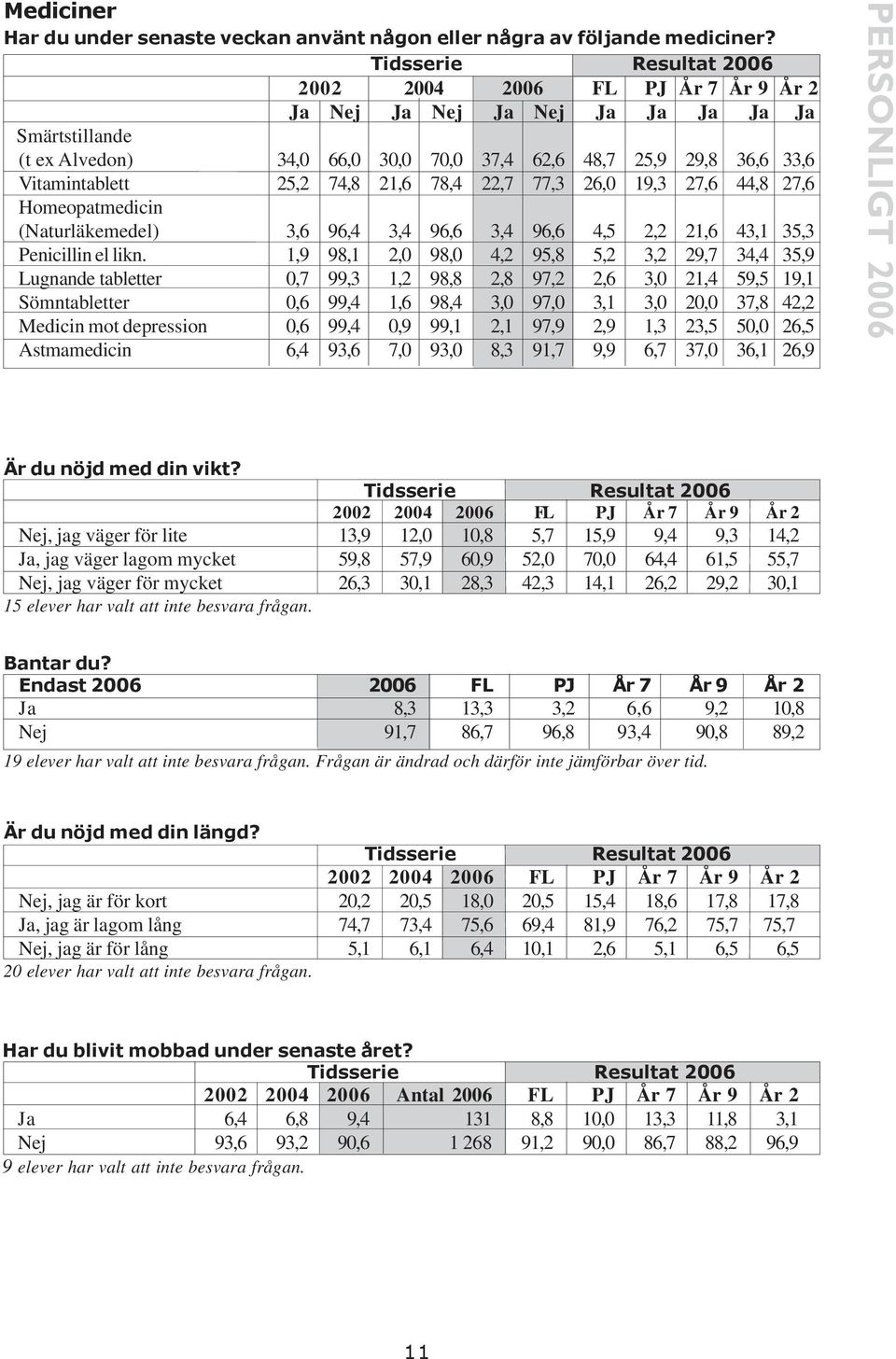 Homeopatmedicin (Naturläkemedel) 3,6 96,4 3,4 96,6 3,4 96,6 4,5 2,2 21,6 43,1 35,3 Penicillin el likn.