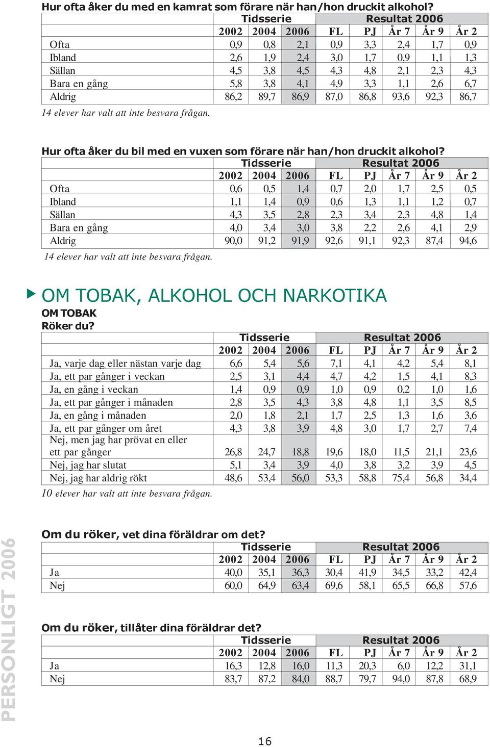 92,3 86,7 14 elever har valt att inte besvara frågan. Hur ofta åker du bil med en vuxen som förare när han/hon druckit alkohol?