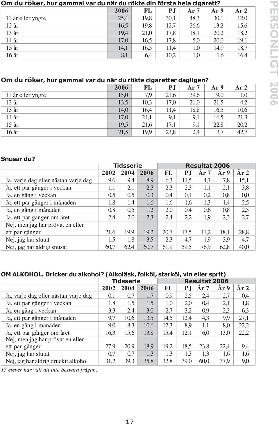 11,4 1,0 14,9 18,7 16 år 8,1 6,4 10,2 1,0 1,6 16,4 Om du röker, hur gammal var du när du rökte cigaretter dagligen?