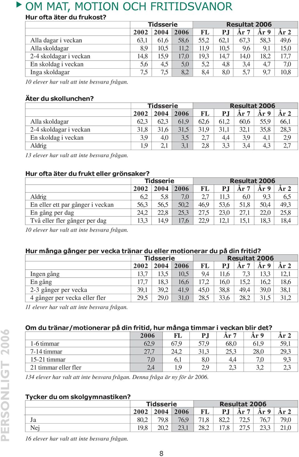 4,5 5,0 5,2 4,8 3,4 4,7 7,0 Inga skoldagar 7,5 7,5 8,2 8,4 8,0 5,7 9,7 10,8 10 elever har valt att inte besvara frågan. Äter du skollunchen?