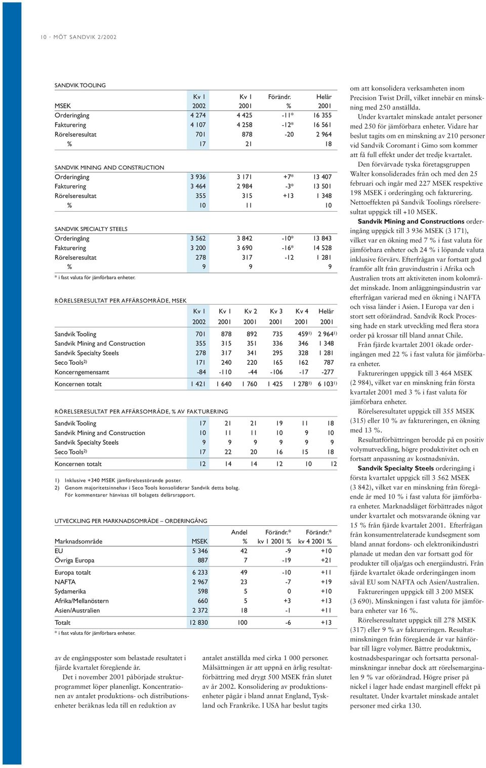 +7* 13 407 Fakturering 3 464 2 984-3* 13 501 Rörelseresultat 355 315 +13 1 348 % 10 11 10 SANDVIK SPECIALTY STEELS Orderingång 3 562 3 842-10* 13 843 Fakturering 3 200 3 690-16* 14 528