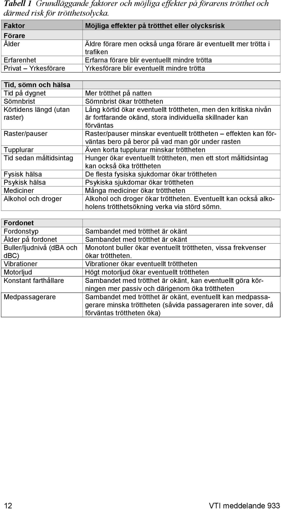 mindre trötta Yrkesförare blir eventuellt mindre trötta Tid, sömn och hälsa Tid på dygnet Sömnbrist Körtidens längd (utan raster) Raster/pauser Tupplurar Tid sedan måltidsintag Fysisk hälsa Psykisk