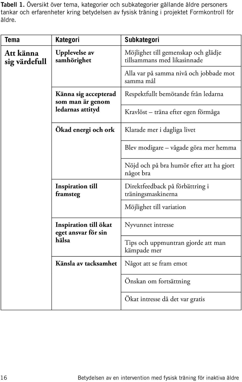 var på samma nivå och jobbade mot samma mål Respektfullt bemötande från ledarna Kravlöst träna efter egen förmåga Ökad energi och ork Klarade mer i dagliga livet Blev modigare vågade göra mer hemma