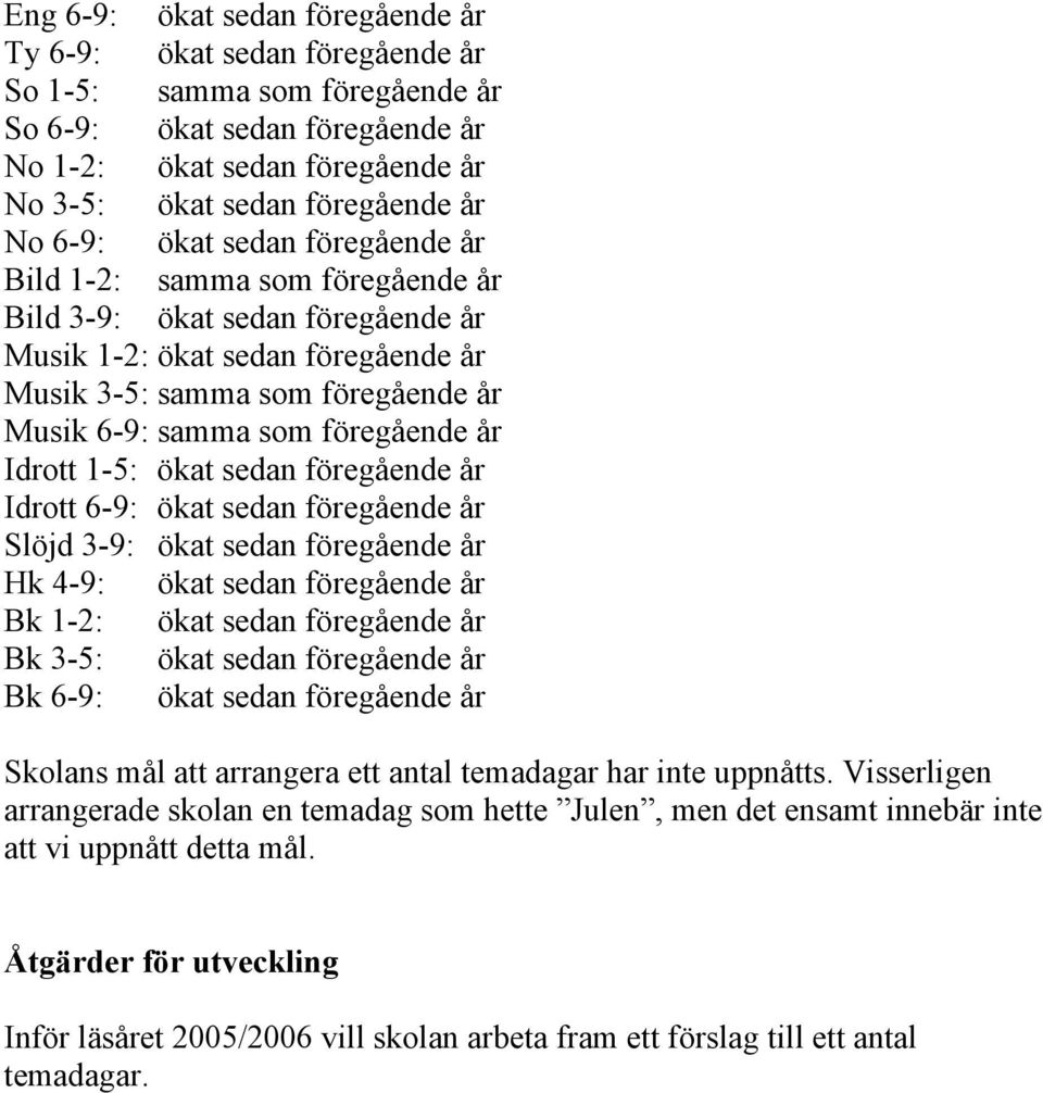 föregående år Idrott 1-5: ökat sedan föregående år Idrott 6-9: ökat sedan föregående år Slöjd 3-9: ökat sedan föregående år Hk 4-9: ökat sedan föregående år Bk 1-2: ökat sedan föregående år Bk 3-5: