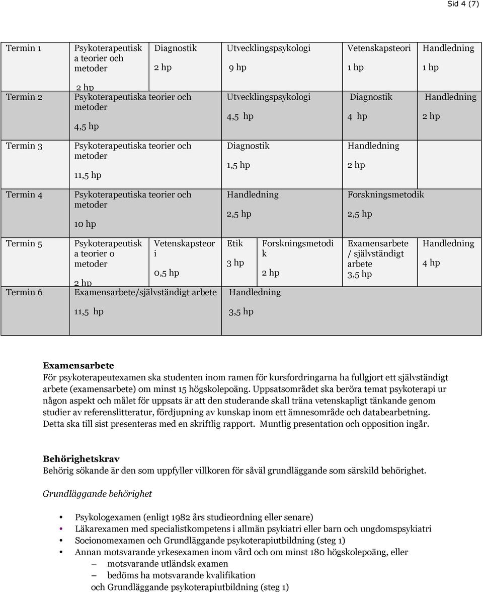 Vetenskapsteor i 0,5 hp Examensarbete/självständigt arbete Etik 3 hp Forskningsmetodi k Examensarbete / självständigt arbete 3,5 hp 4 hp 11,5 hp 3,5 hp Examensarbete För psykoterapeutexamen ska