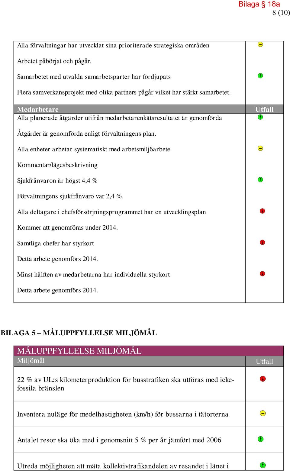 Medarbetare Alla planerade åtgärder utifrån medarbetarenkätsresultatet är genomförda Utfall Åtgärder är genomförda enligt förvaltningens plan.