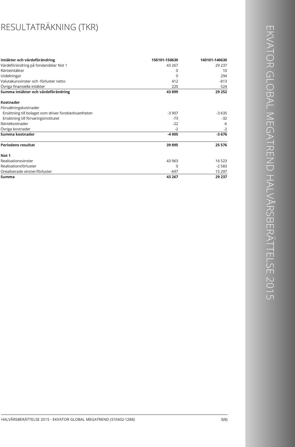 kostnader Summa kostnader Periodens resultat Not 1 Realisationsvinster Realisationsförluster Orealiserade vinster/förluster Summa 1511-1563 43 267 412 22 43 899-3 97-73 -22-2 -4 5