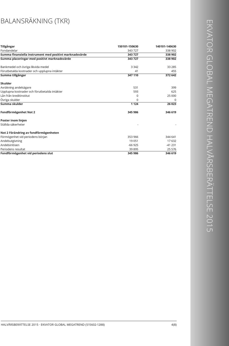 Poster inom linjen Ställda säkerheter Not 2 Förändring av fondförmögenheten Förmögenhet vid periodens början Andelsutgivning Andelsinlösen Periodens resultat Fondförmögenhet vid periodens slut