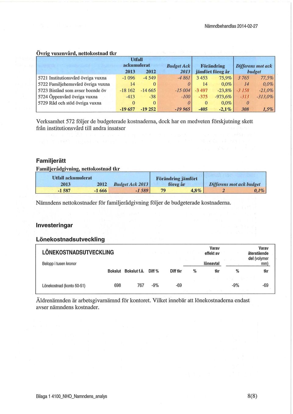 vuxna -413-38 -100-375 -973,6% -313-313,0% 5729 Råd och stöd övriga vuxna 0 0 0 0 0,0% 0-19 657-19 252-19 965-405 -2,1% 308 1,5% Verksamliet 572 följer de budgeterade kostnaderna, dock har en