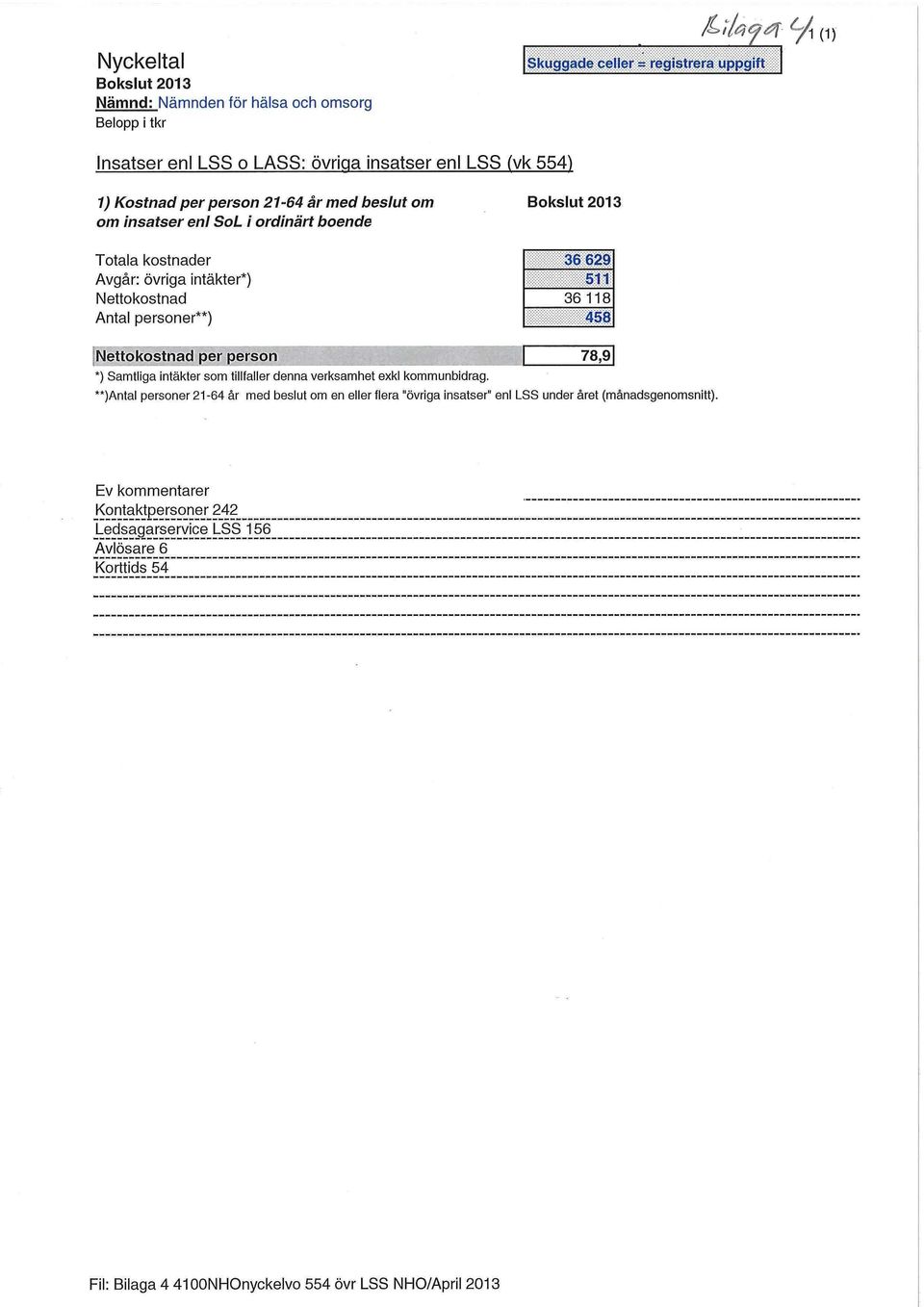 629 511 36 118 458 I Nettokostnad per person 78,9 *) Samtliga intäkter som tillfaller denna verksamhet exkl kommunbidrag.