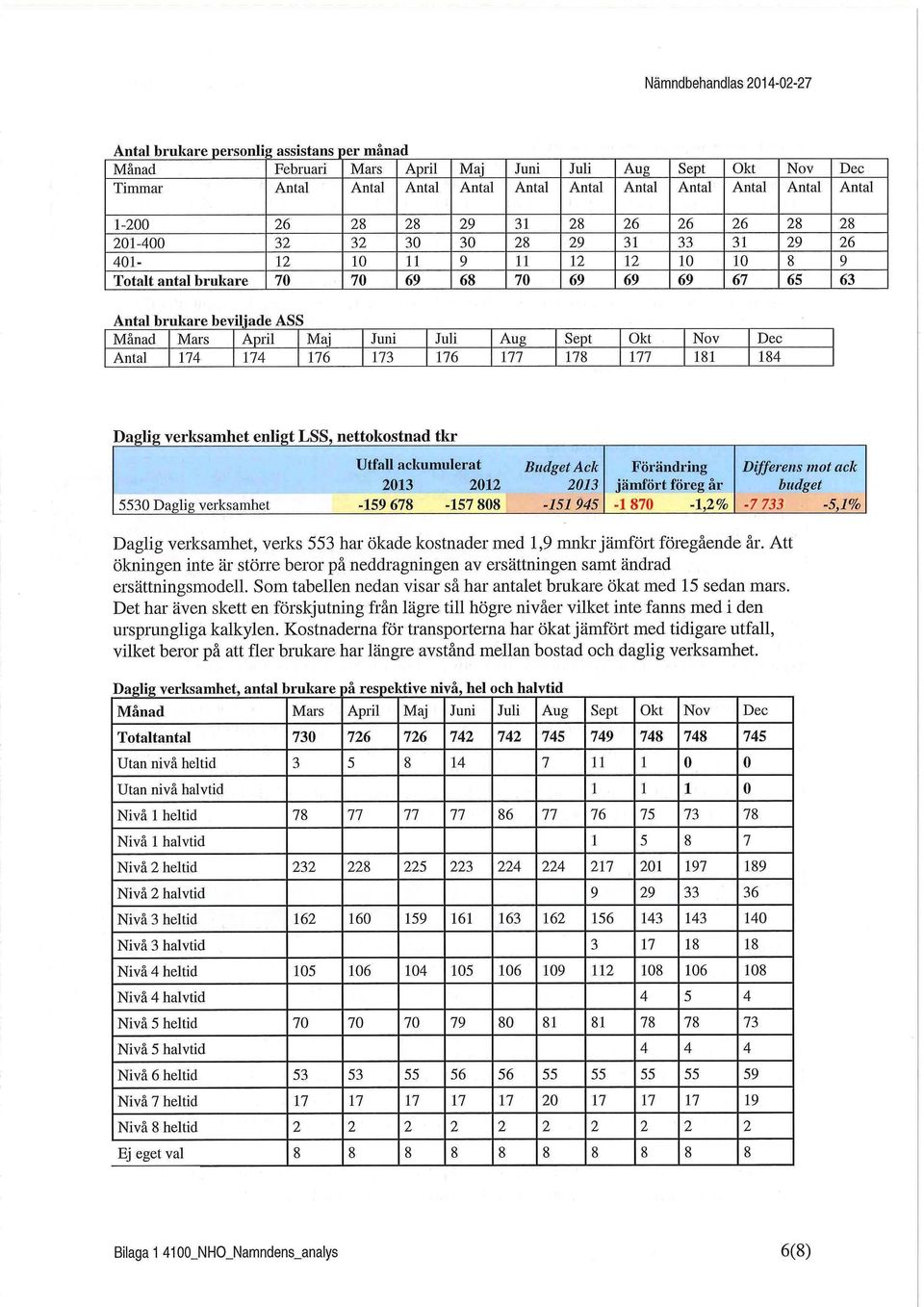 ASS Månad Mars April Maj Juni Juli Aug Sept Okt Nov Dec Antal 174 174 176 173 176 177 178 177 181 184 Daglig verksamhet enligt LSS, nettokostnad tkr Utfall ackumulerat 2013 2012 Budget Ack 2013