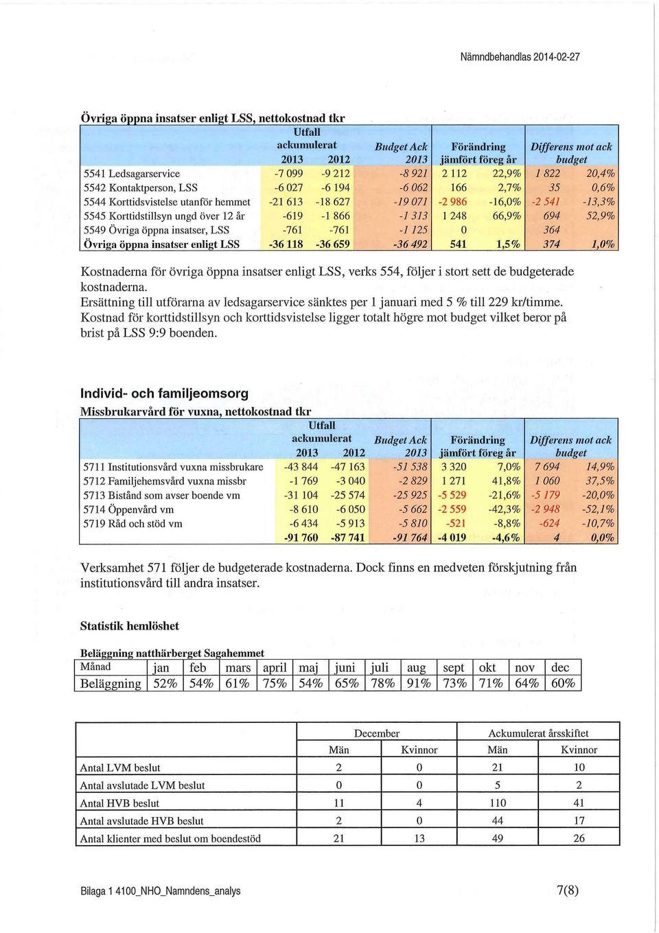 Korttidstillsyn ungd över 12 år -619-1 866-1 313 1 248 66,9% 694 52,9% 5549 Övriga öppna insatser, LSS -761-761 -1125 0 364 Övriga öppna insatser enligt LSS -36 118-36 659-36 492 541 1,5% 374 1,0%