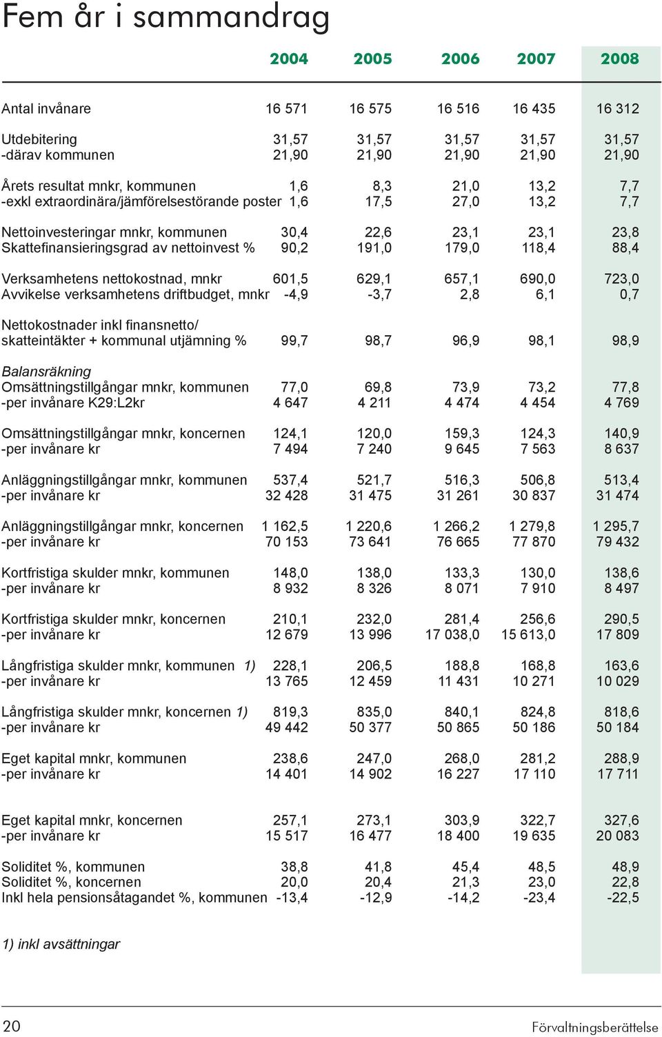 nettoinvest % 90,2 191,0 179,0 118,4 88,4 Verksamhetens nettokostnad, mnkr 601,5 629,1 657,1 690,0 723,0 Avvikelse verksamhetens driftbudget, mnkr -4,9-3,7 2,8 6,1 0,7 Nettokostnader inkl