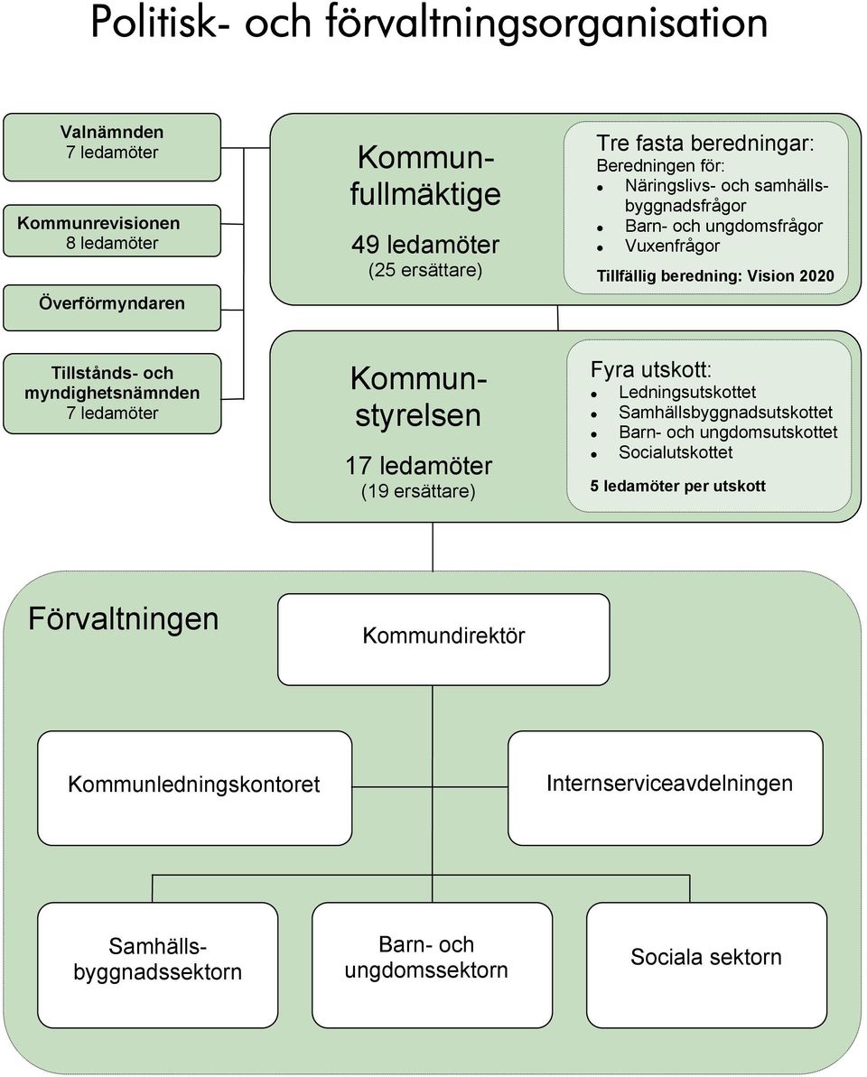 ledamöter 17 ledamöter (19 ersättare) Fyra utskott: Ledningsutskottet Samhällsbyggnadsutskottet Barn- och ungdomsutskottet Socialutskottet 5 ledamöter per utskott