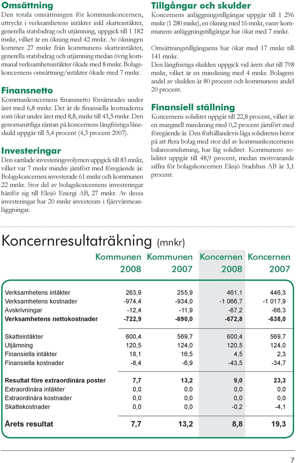 Bolagskoncernens omsättning/intäkter ökade med 7 mnkr. Finansnetto Kommunkoncernens finansnetto försämrades under året med 6,8 mnkr.