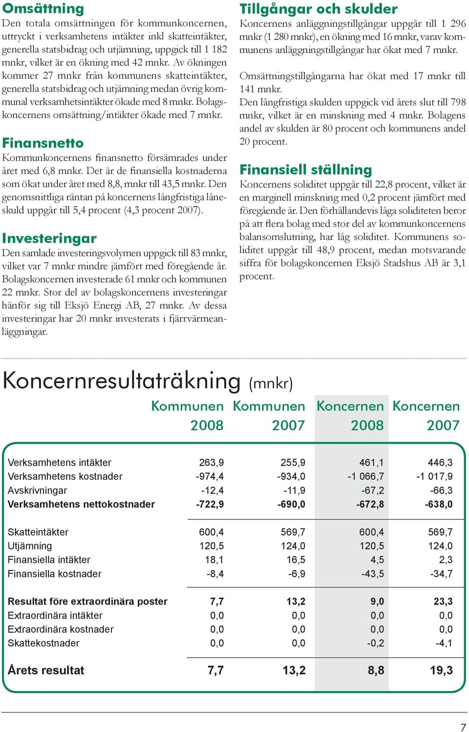 Bolagskoncernens omsättning/intäkter ökade med 7 mnkr. Finansnetto Kommunkoncernens finansnetto försämrades under året med 6,8 mnkr.