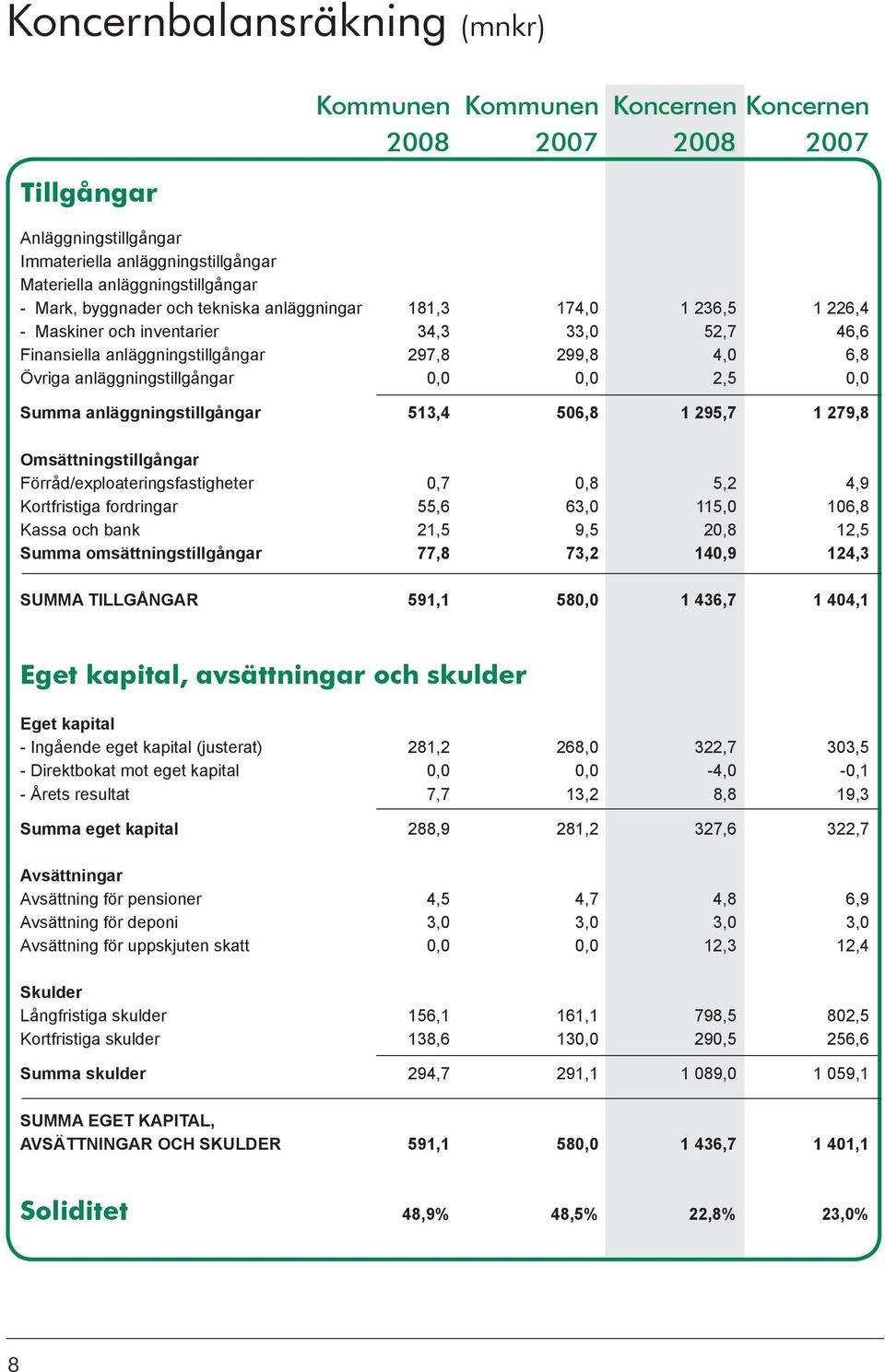 0,0 2,5 0,0 Summa anläggningstillgångar 513,4 506,8 1 295,7 1 279,8 Omsättningstillgångar Förråd/exploateringsfastigheter 0,7 0,8 5,2 4,9 Kortfristiga fordringar 55,6 63,0 115,0 106,8 Kassa och bank