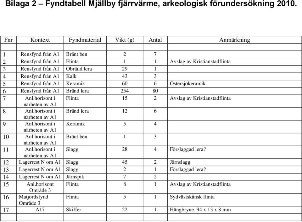 Kalk 43 3 5 Rensfynd från A1 Keramik 60 6 Östersjökeramik 6 Rensfynd från A1 Bränd lera 254 80 7 Anl.horisont i Flinta 15 2 Avslag av Kristianstadflinta närheten av A1 8 Anl.