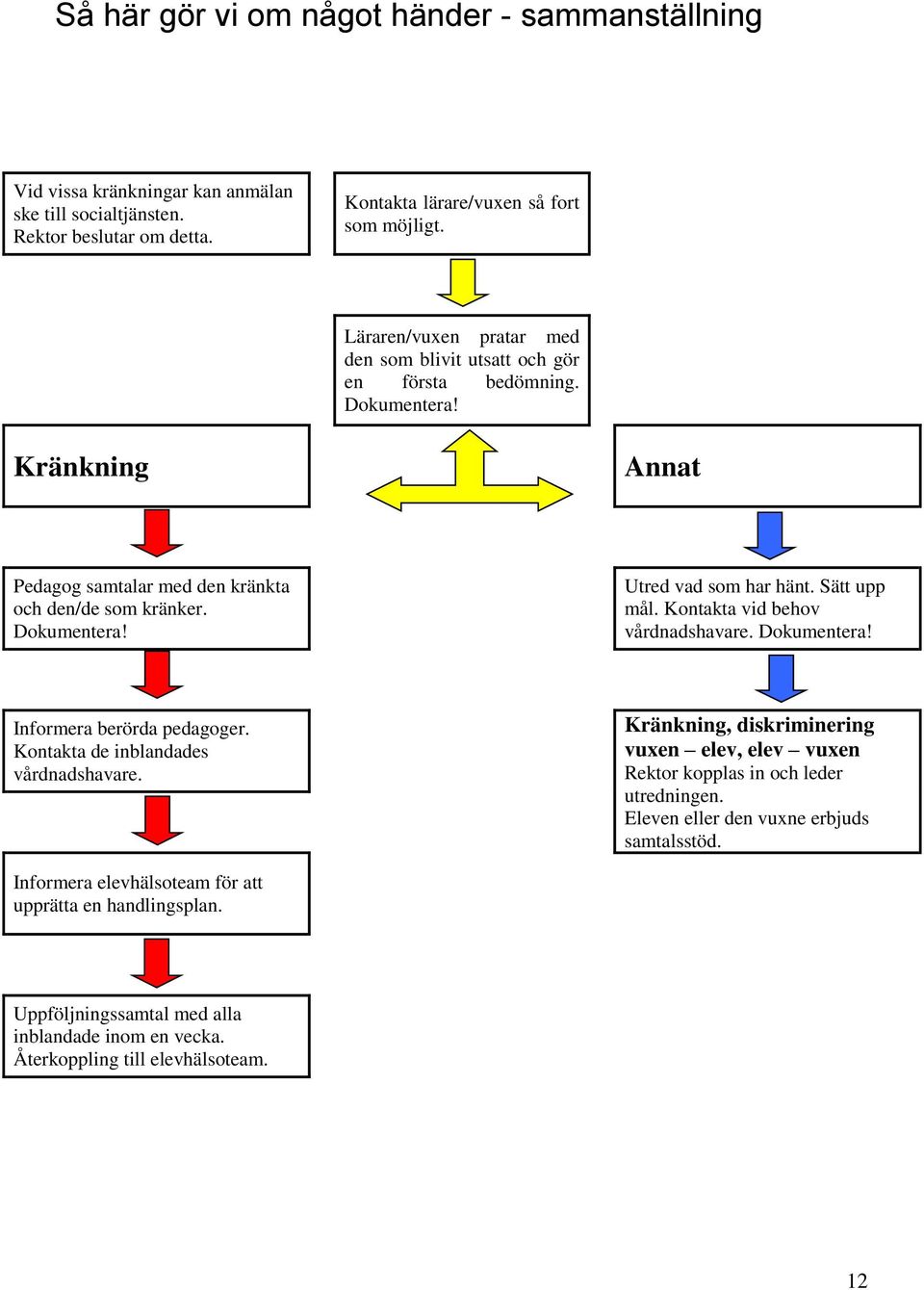 Sätt upp mål. Kontakta vid behov vårdnadshavare. Dokumentera! Informera berörda pedagoger. Kontakta de inblandades vårdnadshavare.