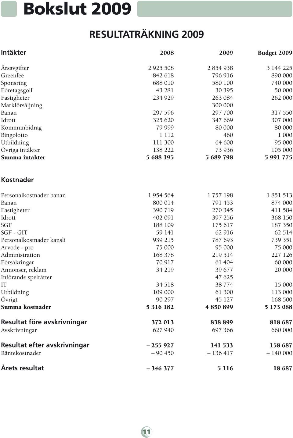 Utbildning 111 300 64 600 95 000 Övriga intäkter 138 222 73 936 105 000 Summa intäkter 5 688 195 5 689 798 5 991 775 Kostnader Personalkostnader banan 1 954 564 1 757 198 1 851 513 Banan 800 014 791